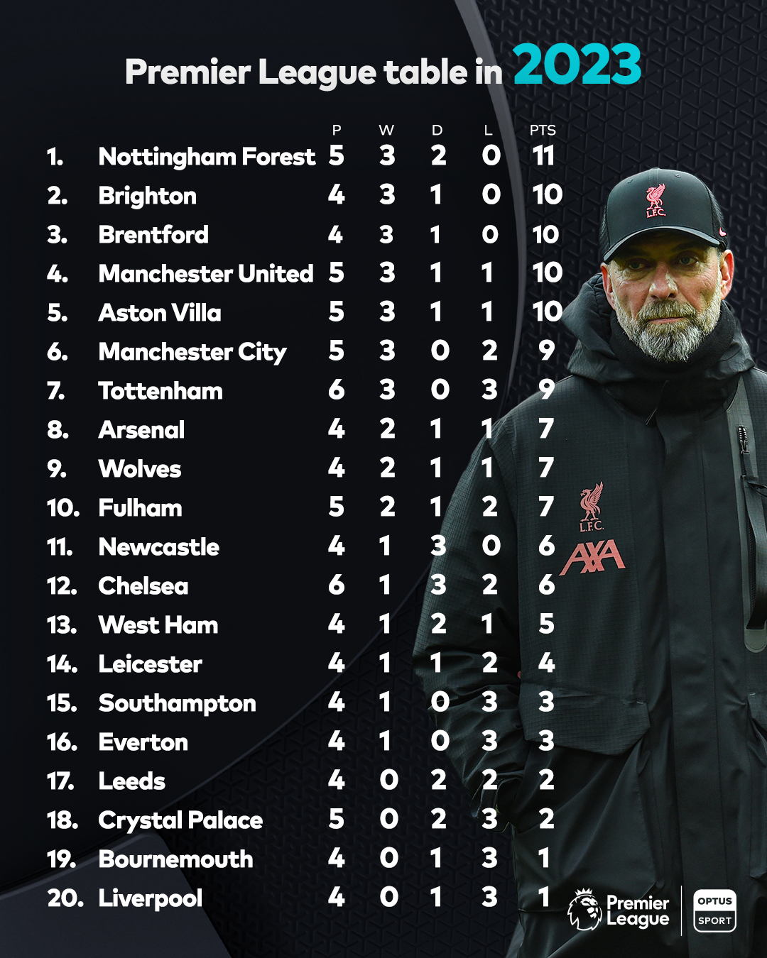 沙奇里欧联杯遗憾失利，德甲球队客场逆袭利物浦旧将